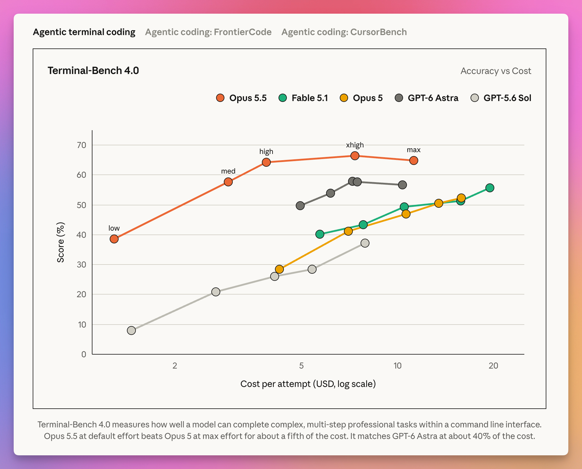 Anthropic's Terminal-Bench 4.0 chart plotting score against cost per attempt for Opus 5.5, Fable 5.1, Opus 5, GPT-6 Astra and GPT-5.6 Sol, one line per model with a dot for each effort level