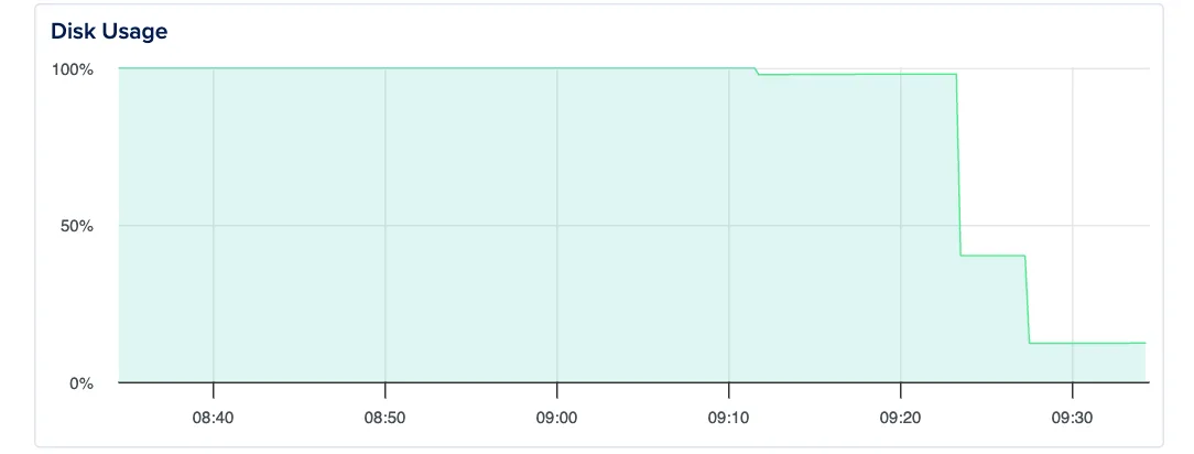 DigitalOcean disk usage graph after the purge