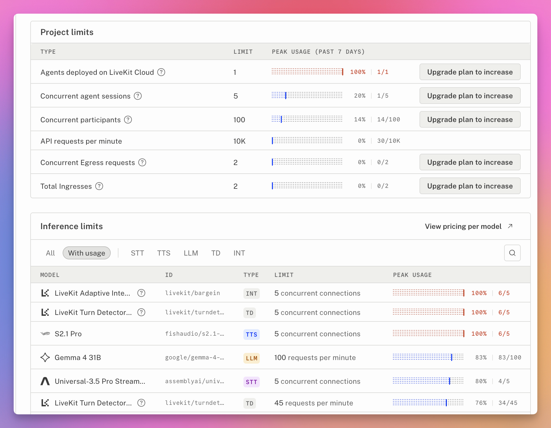 The LiveKit Cloud project and inference limits, with Agents deployed at 1 of 1 and the turn detector, barge-in, and S2.1 Pro concurrent connections at 100 percent
