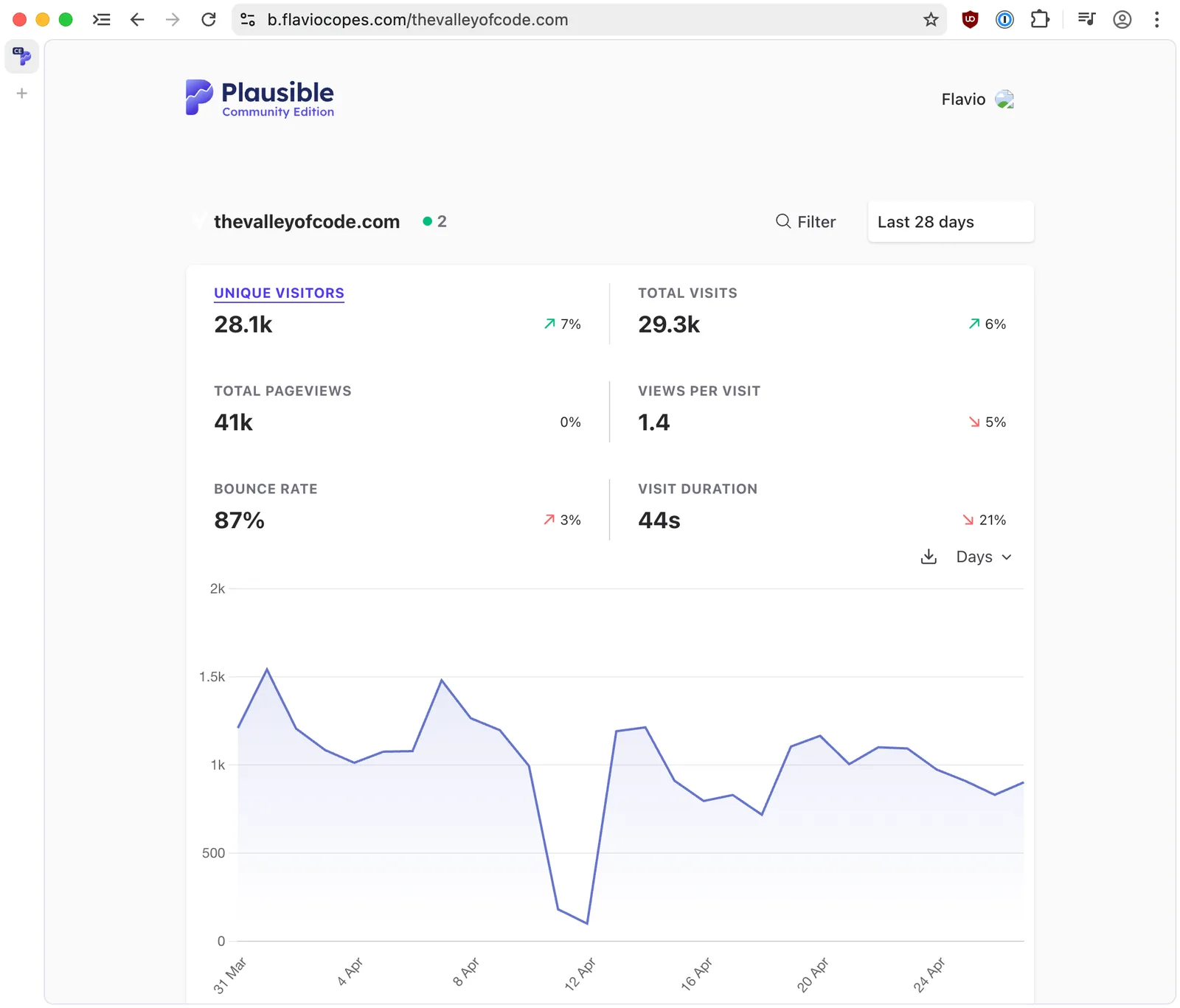 Plausible showing historical data intact
